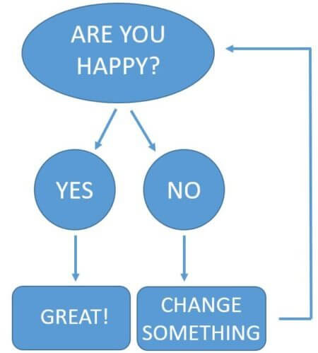 Are you Happy - change something divorce graphic